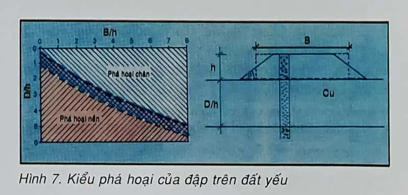 Tính toán vải địa kỹ thuật với các tiêu chuẩn thiết kế công trình trên nền đất yếu