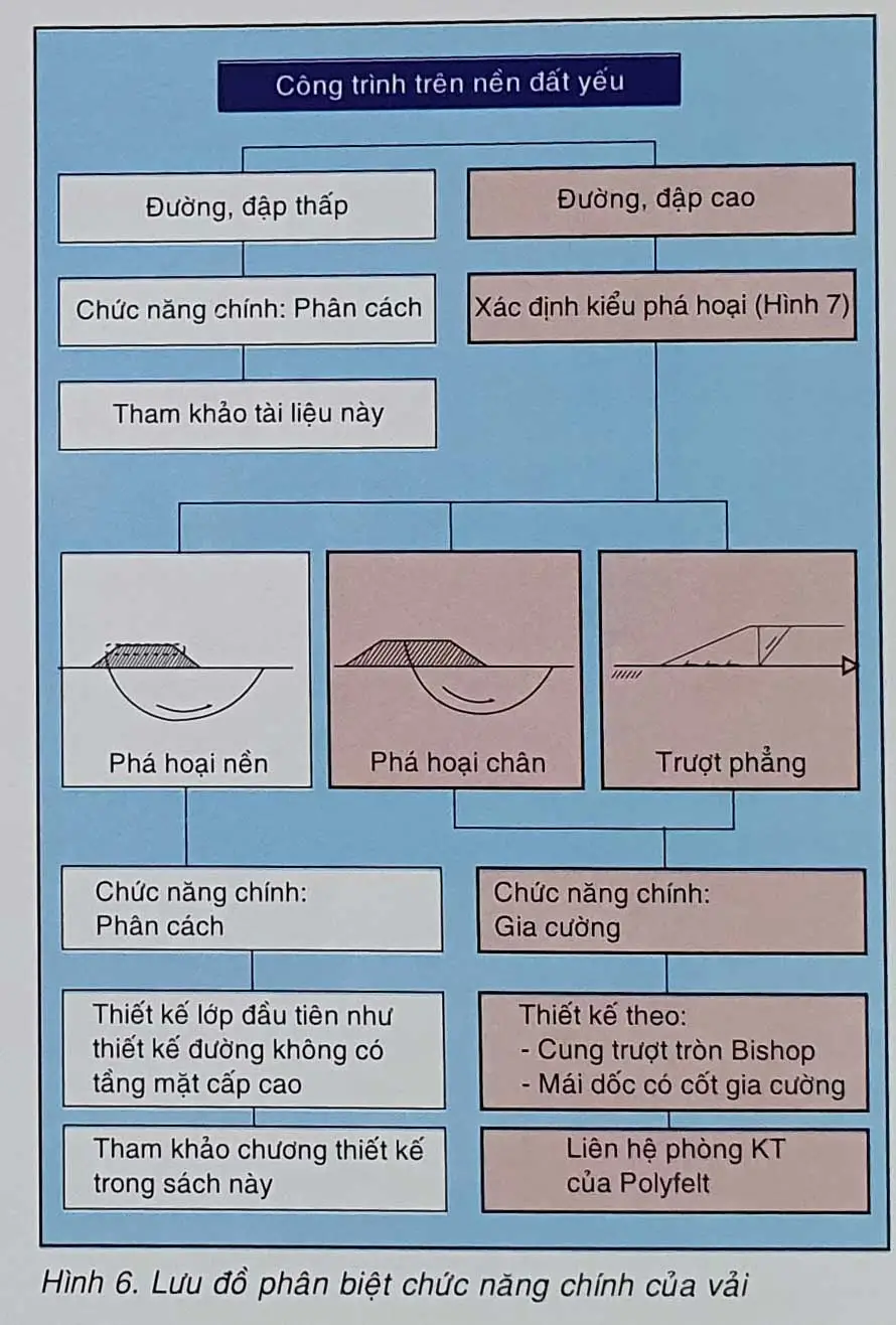 Tính toán vải địa kỹ thuật