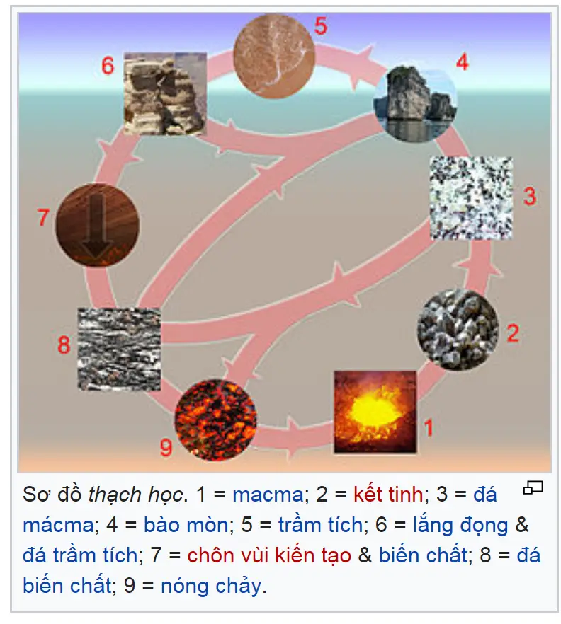 Chu trình của Đá