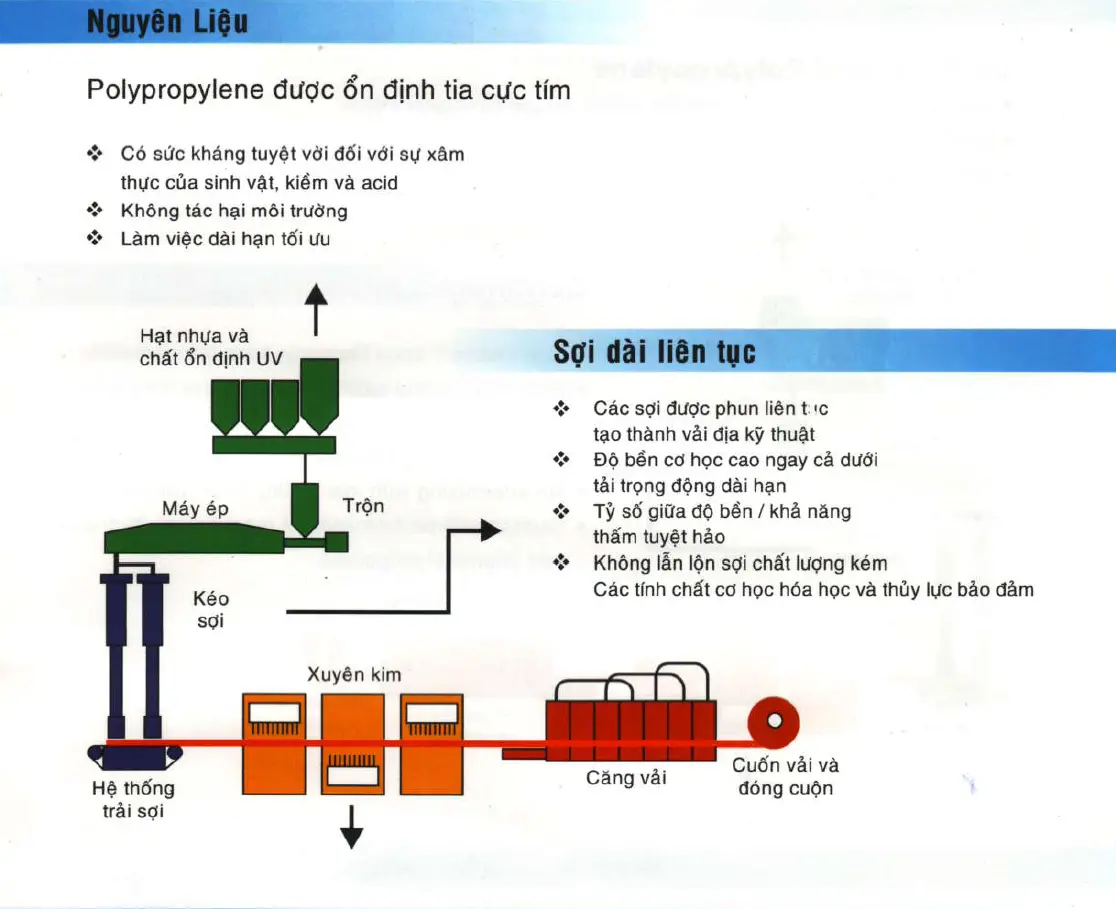 Thông số vải địa kỹ thuật TS65