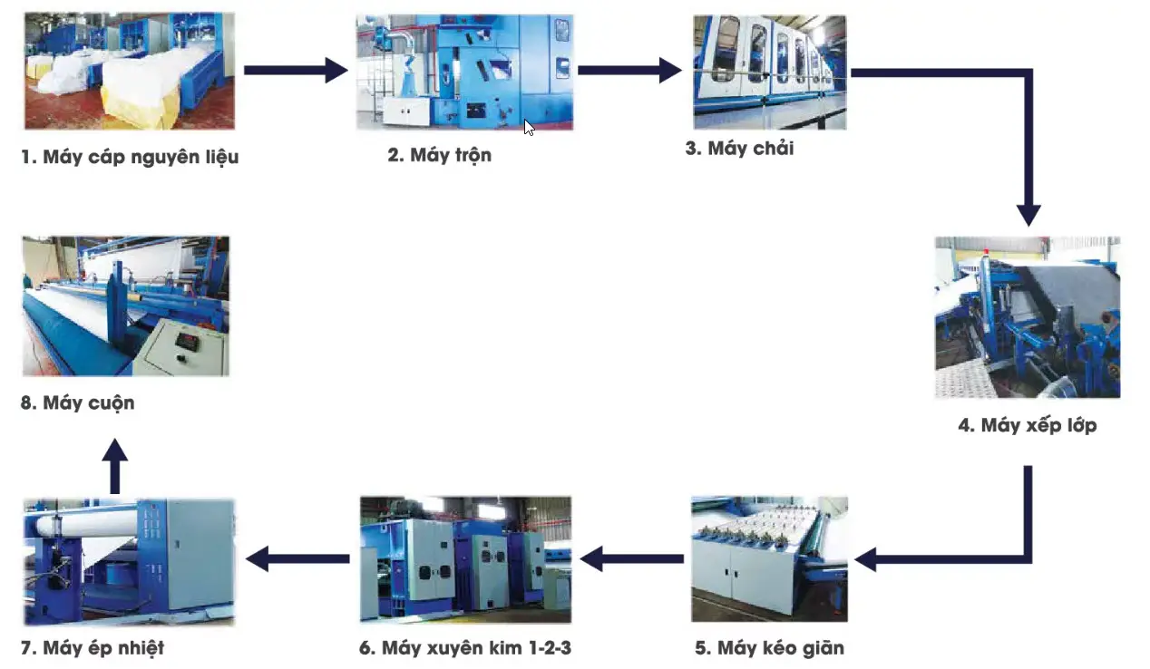 Vải địa kỹ thuật APT 17 Khám Phá Những Đặc Điểm Nổi Bật