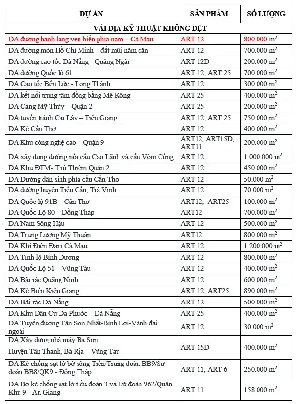 Vải địa kỹ thuật 12kN/m là gì?
