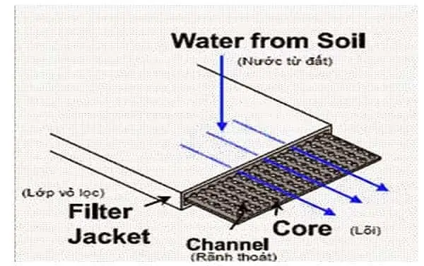 Bấc Thấm RID75 Một Giải Pháp Địa Kỹ Thuật Hiện Đại