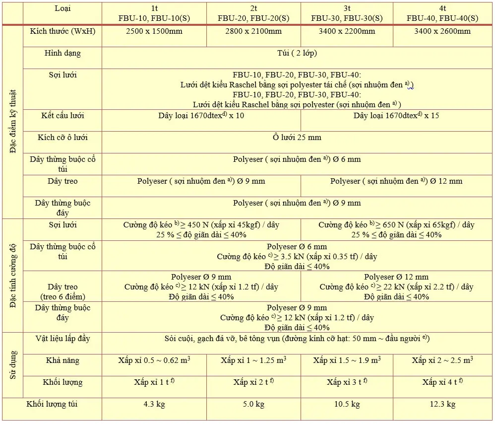 Tiêu chuẩn thí nghiệm rọ đá