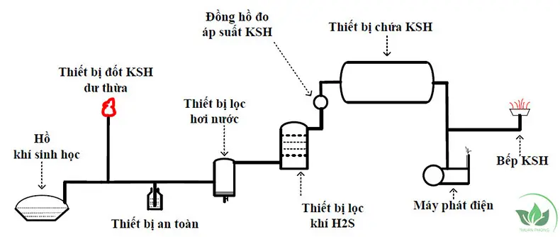 Nguyên nhân hầm biogas không có ga - Khám phá Bí mật & Giải pháp Hiệu quả