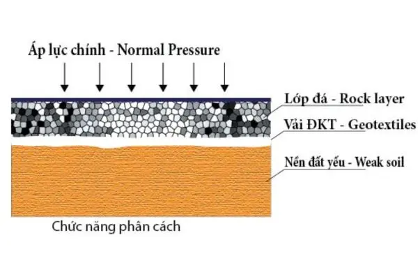 Vải Địa Chống Thấm - Bí Quyết Cho Công Trình Bền Vững