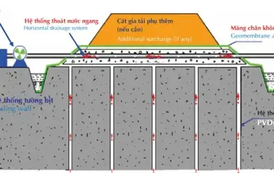 Biện Pháp Thi Công Bấc Thấm - Giải Pháp Vàng Cho Nền Móng Vững Chắc