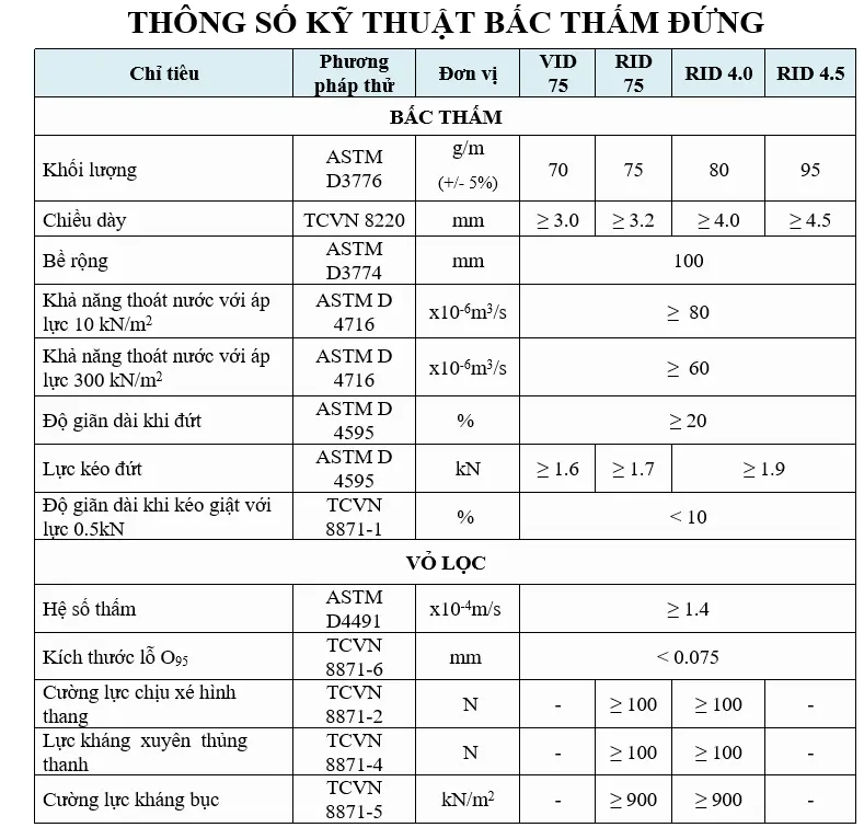 Bí Mật Nền Móng Vững Chãi - Tìm Hiểu Thông Số Bấc Thấm Đứng