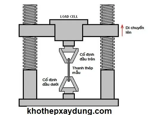 Khi nào cần kiểm tra cường độ kéo? - Vải địa kỹ thuật bền vững