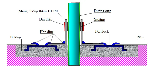 Màng Chống Thấm HDPE - Giải Pháp Vàng Cùng Nẹp Inox Chống Gỉ