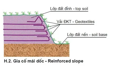 Tính toán ổn định trượt nền - Vải địa kỹ thuật không dệt và giải pháp