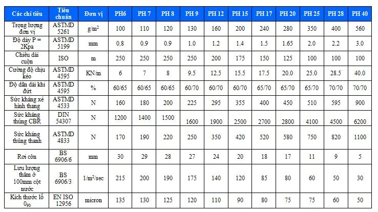 Chỉ Tiêu Kỹ Thuật Vải Địa - Giải Mã, Ứng Dụng  Lựa Chọn