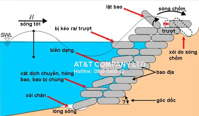 Thiết kế lớp vải địa kỹ thuật không dệt chống xói lở - Giải pháp bền vững cho công trình xây dựng