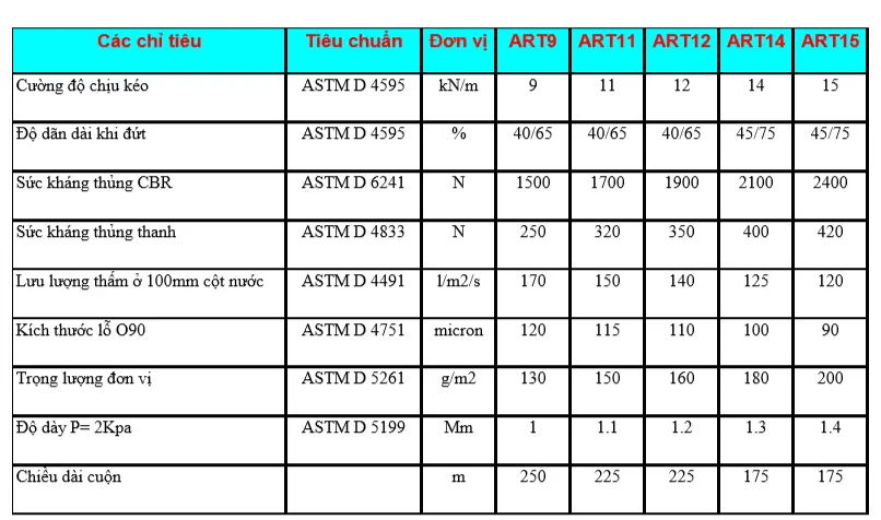 Vải địa kỹ thuật có tác dụng gì - Giải pháp Xây dựng Bền vững
