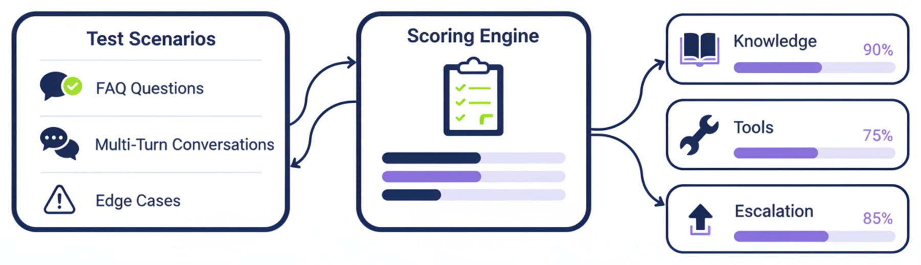 Evaluation dashboard showing score cards by component, individual test results with pass/fail indicators, and a breakdown of common failure patterns across scenarios
