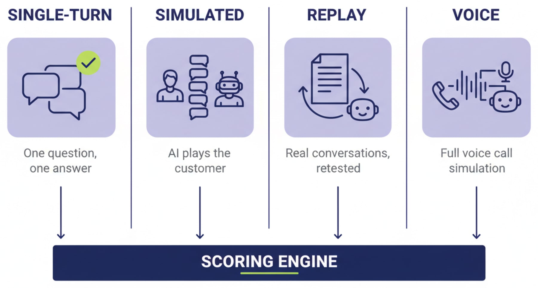 Four evaluation modes side by side — single question-and-answer, multi-turn simulated conversation, replay of a real production conversation, and voice call simulation — each connected to the same scoring engine