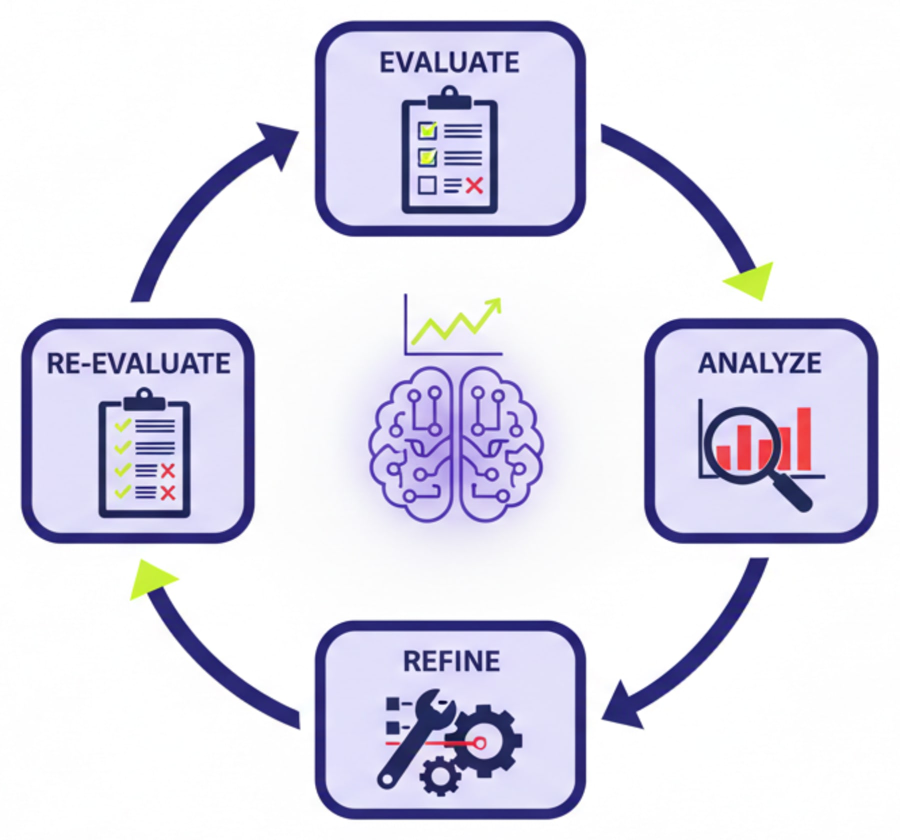 A circular improvement loop — the AI agent is evaluated against criteria, failure patterns are analyzed, the agent is refined, and the cycle repeats with each iteration producing better results