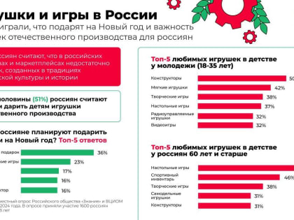 Если игрушка, то родная: каждый второй россиянин считает важным дарить детям игрушки отечественного производства