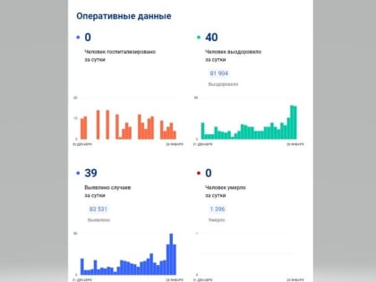 За сутки в Мордовии зафиксировано 39 случаев коронавируса, 40 человек выздоровели 