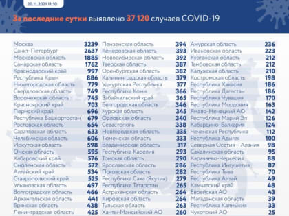 В Мордовии — 163 новых случаев ковида, ещё шесть смертей