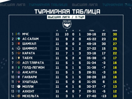 Команда ГУ МЧС России по РД принимает участие в турнире по футболу