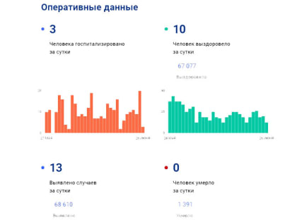 В Мордовии снижается число больных коронавирусом