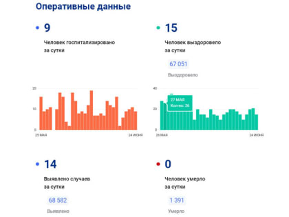 14 случаев коронавируса выявлено в Мордовии за сутки