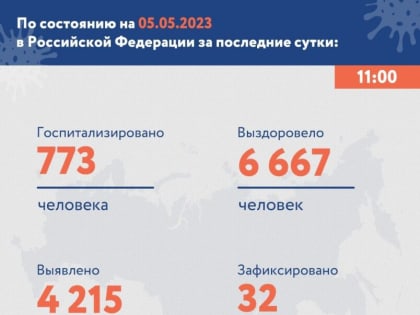 В Мордовии — 22 новых случая ковида, смертей нет