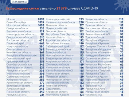 Ковид в Мордовии: тучи сгущаются — 72 новых случая, три смерти