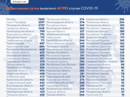 В Мордовии — 162 новых случая ковида, ещё шесть смертей