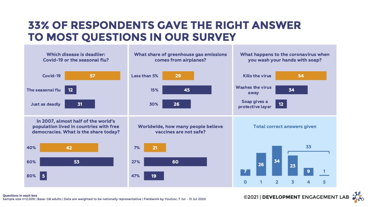 Greater knowledge about global issues linked to lower belief in