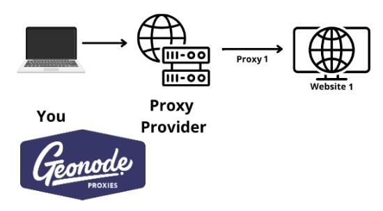 What Is a Proxy?  What Is a Proxy Server?