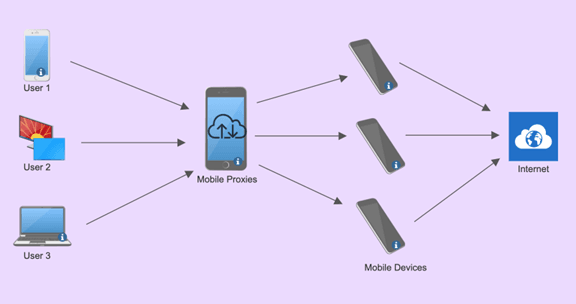 graphic showing how traffic is routed through mobile proxies.png