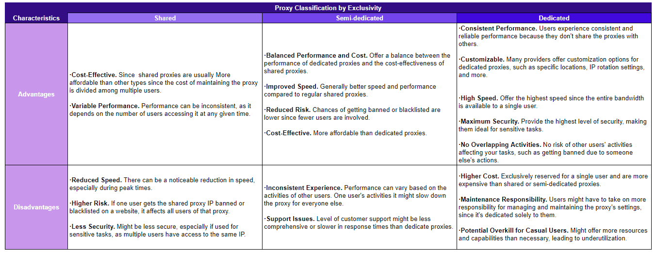 table comparing shared, semi-dedicated and dedicated proxies.png