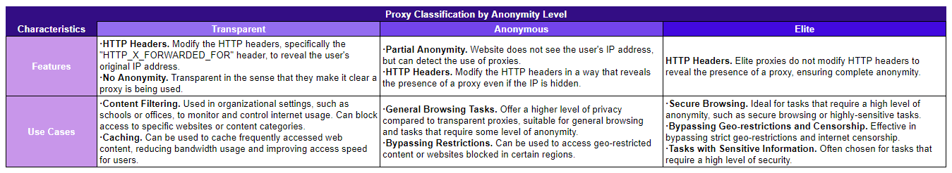 table comparing static and rotating proxies.png