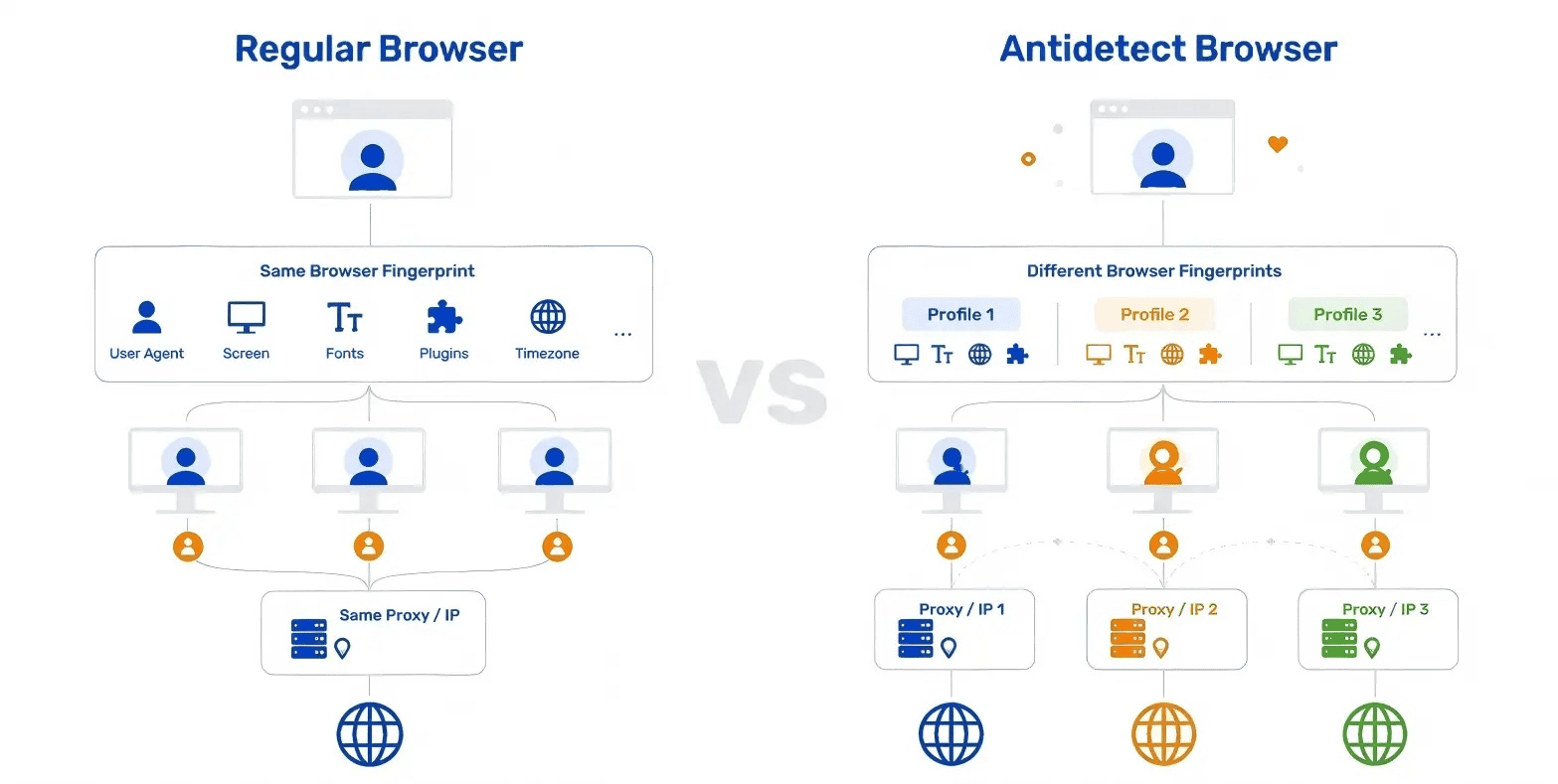 01-regular-browser-vs-antidetect-browser.png