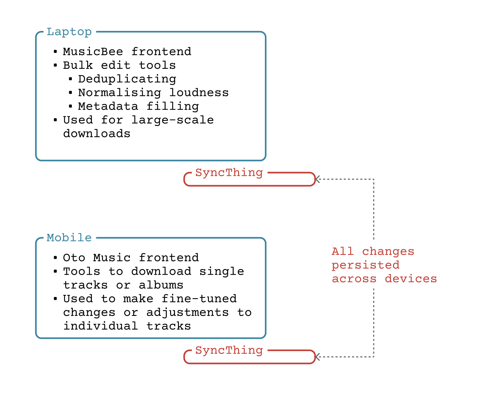 A diagram of my setup. My laptop is used to perform bulk operations, such as deduplicating, autofilling metadata, and normalising loudness. This is used for large-scale downloads. My phone is used to download individual tracks or albums, and is used to fine-tune metadata when specific elements are incorrect. Both devices run SyncThing, which keeps changes to both libraries up-to-date.