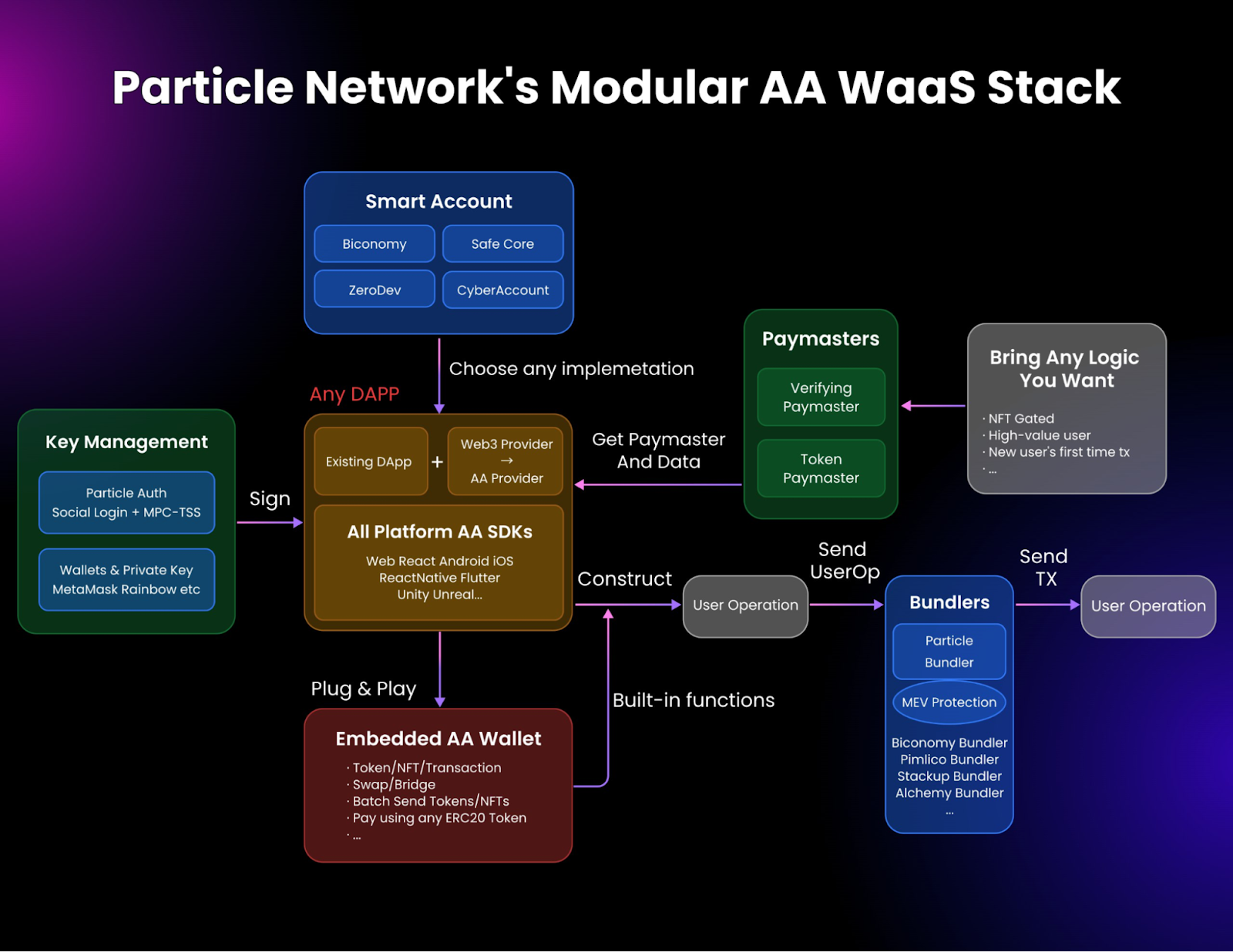 Particle Network (PARTI): A Cosmos L1 For Chain Abstraction | DAIC Capital