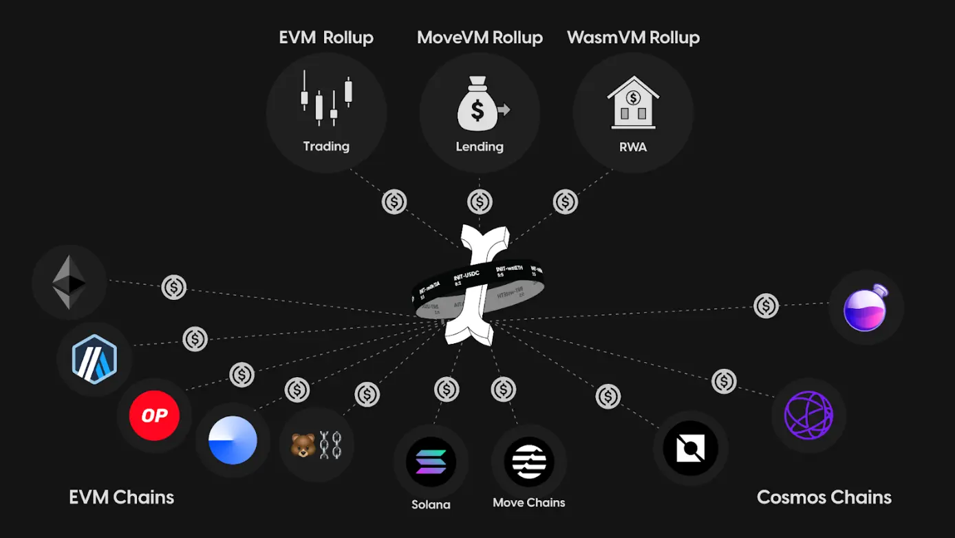 Initia Blockchain Explained: Architecture, Ecosystem & How to Start | DAIC  Capital