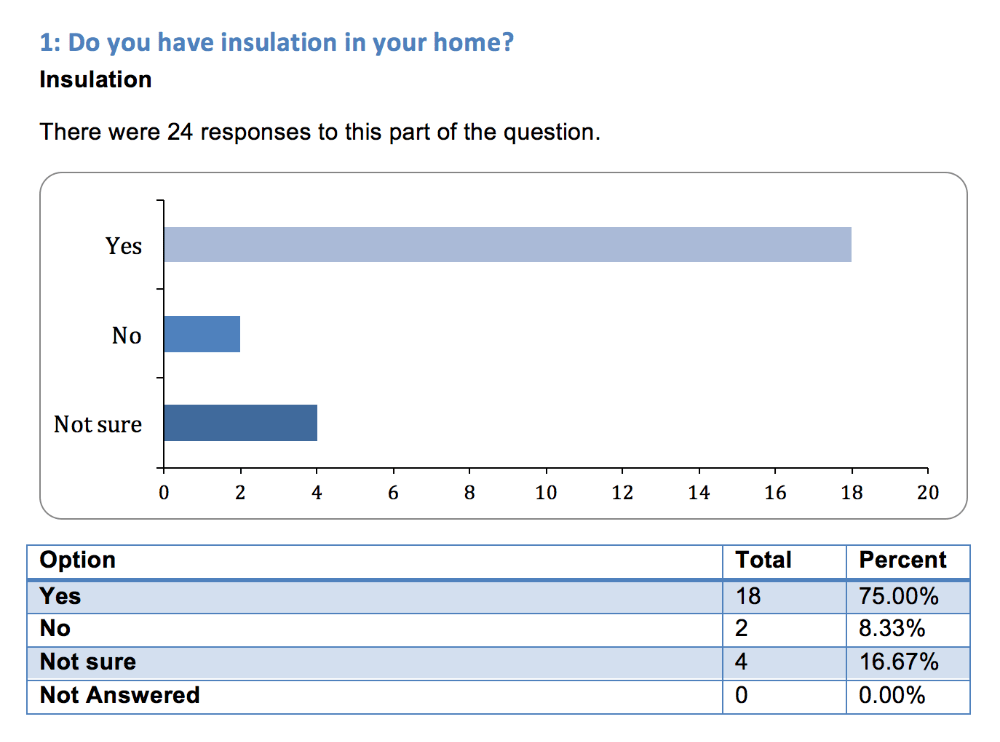 Image showing Microsoft Word version of response data chart
