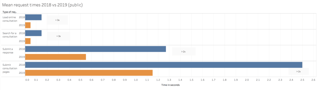Mean request times 2018 vs 2019 (public) in a chart. The rows are as follows: Load online consultation page is 3 times faster (now less than 0.1 of a second); Search for a consultations is 3 times faster (now less than 0.1 of a second); Submit a response is twice as fast (now under 0.6 seconds); Submit consultation pages are twice as fast (now under 1.2 seconds)