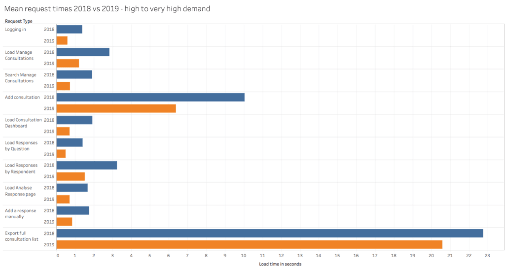 Mean request times 2018 vs 2019 - high to very high demand sites in a chart. The rows are as follows: Logging in is now less than a second; Load manage consultations is now less than 2 seconds; Search manage consultations is now less than a second; Add consultation is now under 7 seconds; Load consultation dashboard is now under one second; Load responses by question is now under half a second; Load responses by respondent is now under 2 seconds; Load analyse response page is now under one second; Add a response manually is now under a second; Exporting the full consultation list is now under 21 seconds