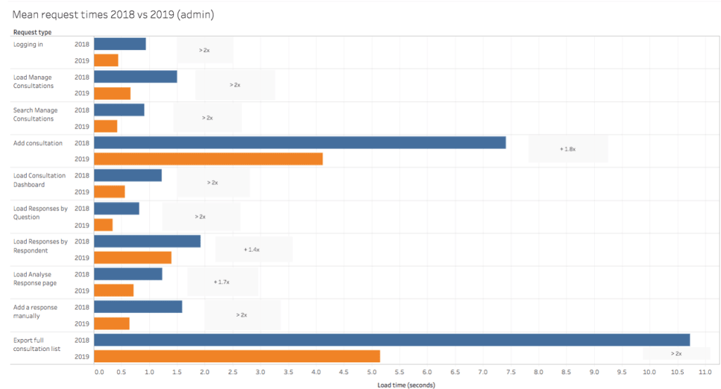 Mean request times 2018 vs 2019 (admin) in a chart. The rows are as follows: Logging in is twice as fast (now less than half a second); Load manage consultations is twice as fast (now less than 1 of second); Search manage consultations is twice as fast (now under half a second); Add consultation is now 1.8 times faster (now under 4 seconds); Load consultation dashboard is twice as fast (now under one second); Load responses by question is twice as fast (now under half a second); Load responses by respondent is 1.4 times as fast (now under 1.5 seconds); Load analyse response page is 1.7 times as fast (now under one second); Add a response manually is twice as fast (now under one second); Exporting the full consultation list is twice as fast (now 5 seconds)