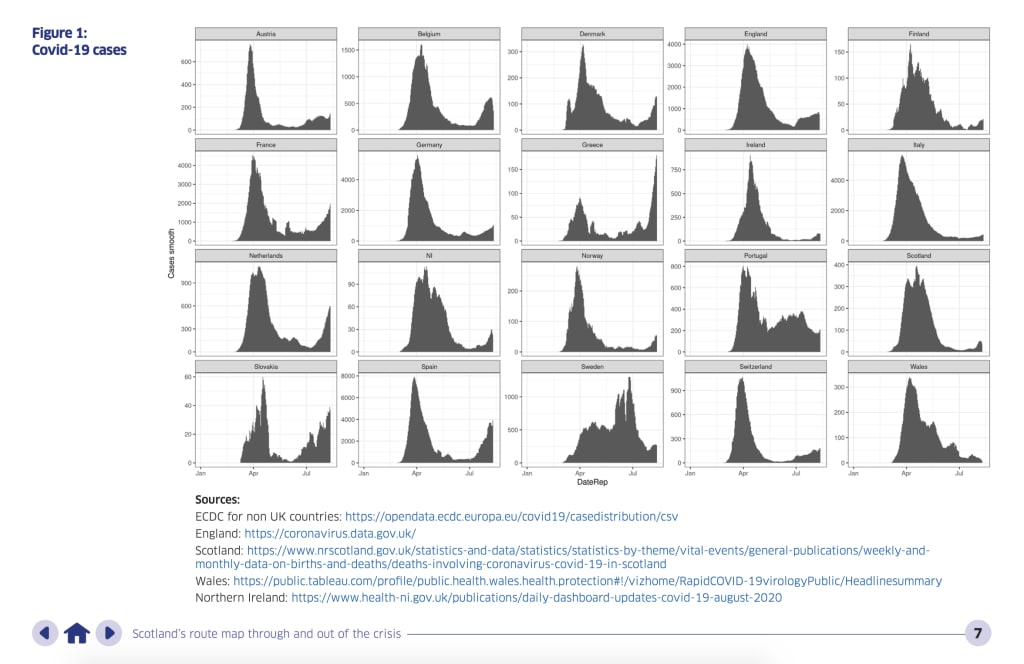 Screenshot rom Scotland's 'Route Map through and out of the Coronavirus crisis', displaying a number of graphs comparing COVID infection rates by country.