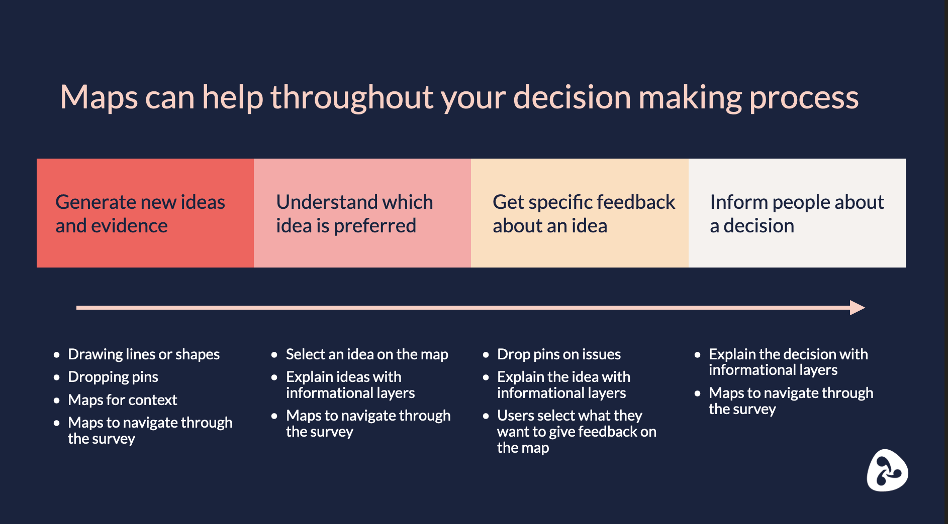 Infographic. Text reads: Maps can help throughout your decision making process.
1. Generate new ideas and evidence: drawing lines or shapes; dropping pins; maps for context; maps to navigate through the survey.
2. Understand which idea is preferred: select an idea on the map; explain ideas with informational layers; maps to navigate through the survey.
3. Get specific feedback about an idea: drop pins on issues; explain the idea with informational layers; users select what they want to give feedback on the map.
4. Inform people about a decision: explain the decision with informational layers; maps to navigate through the survey.