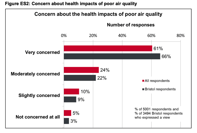 Bar graph from Bristol City Council's Traffic Clean Air Zone consultation report displaying levels of concern about the health impacts of poor air quality. 66% of Bristol respondents were very concerned, 22% moderately concerned, 9% slightly concerned, and 3% not at all. For all respondents, the figures were 61%, 24%, 10% and 5% respectively