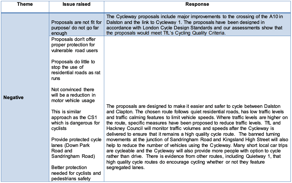 Table demonstrating negative issues raised and the organisation's response in Transport for London's consultation report on cycling and walking improvements between Lea Bridge and Dalston.