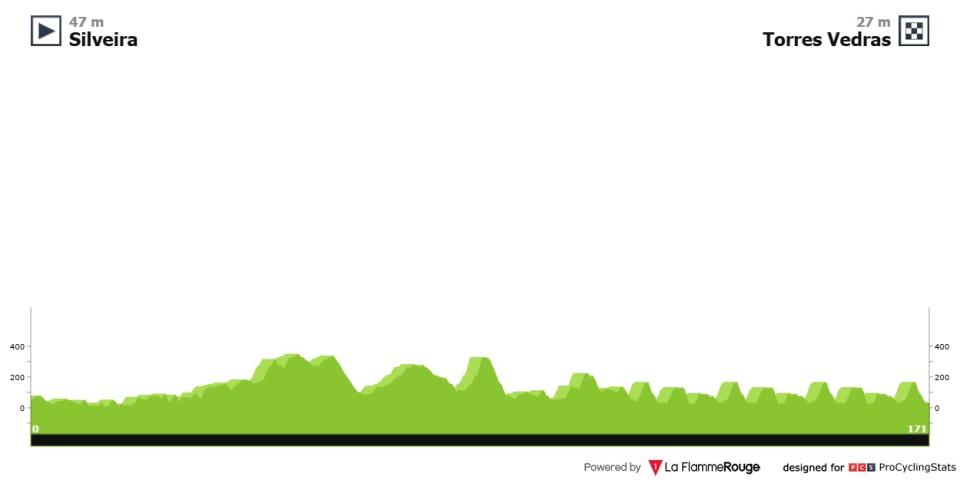 Höhenprofil