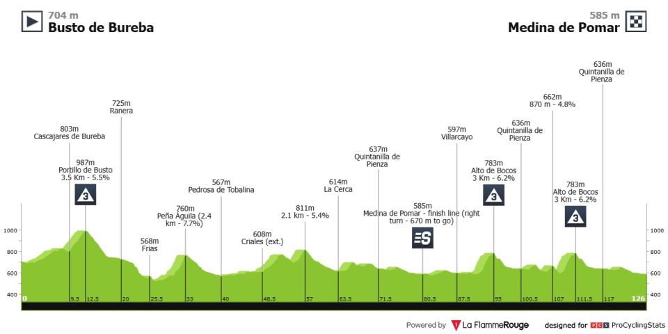 Altitude profile