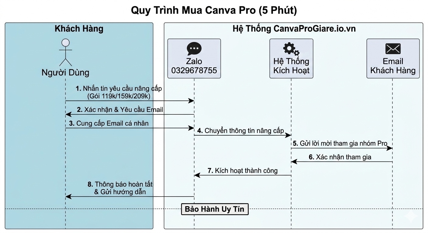 Quy trình mua Canva Pro nhanh gọn qua Zalo 0329678755